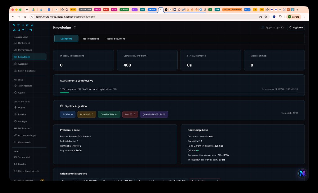 NEURA Admin Panel — dashboard IT con monitoraggio knowledge base, pipeline ingestion e configurazione AI